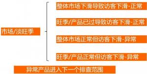 阿里誠信通訪客下跌商品分析優化技巧